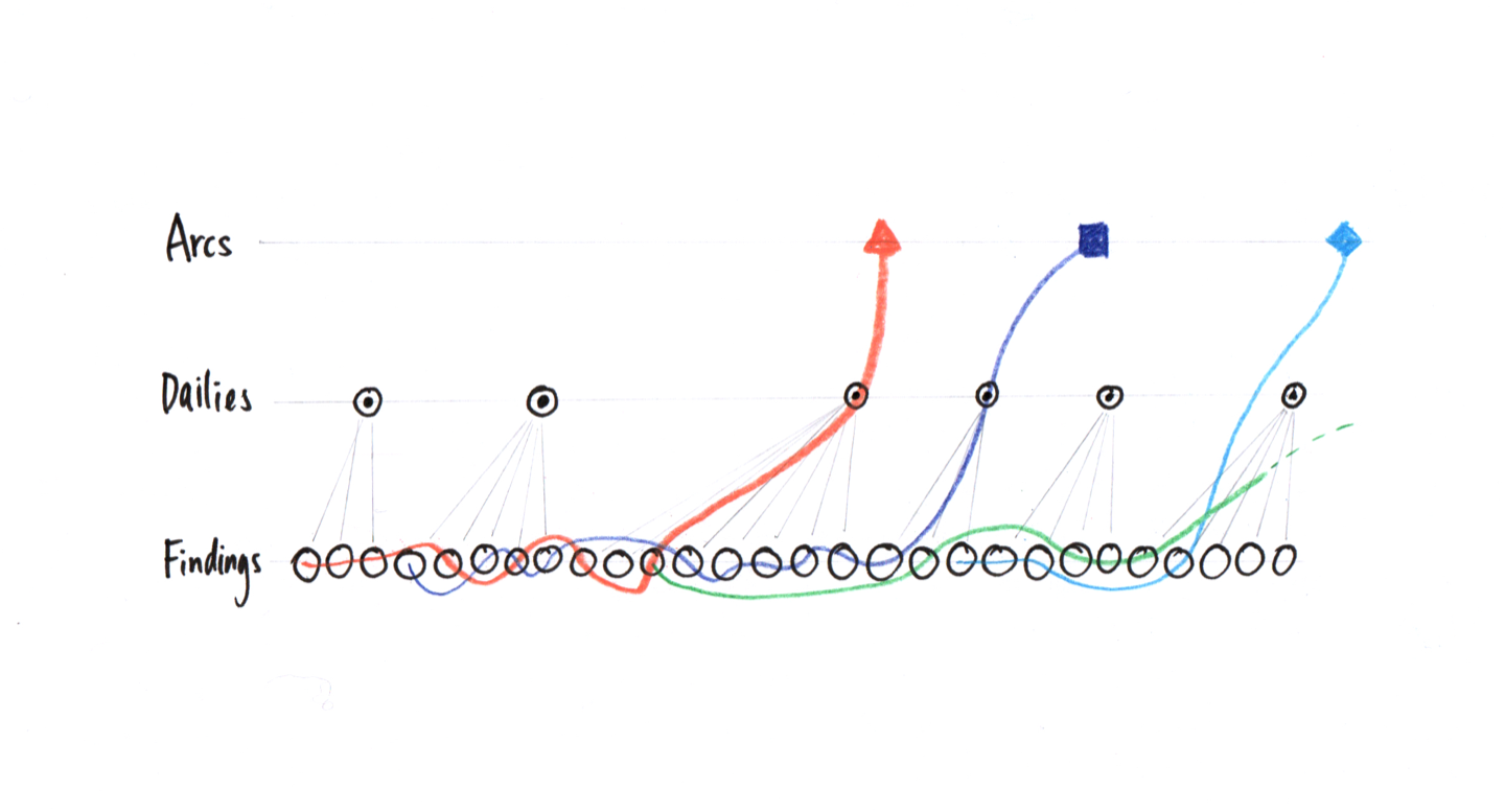 Hand-drawn diagram with three horizontal tracks labelled Findings, Dailies, and Arcs. A row of small circles along the Findings track fans up into Dailies markers, and coloured threads weave through the findings and rise up to Arcs endpoints.